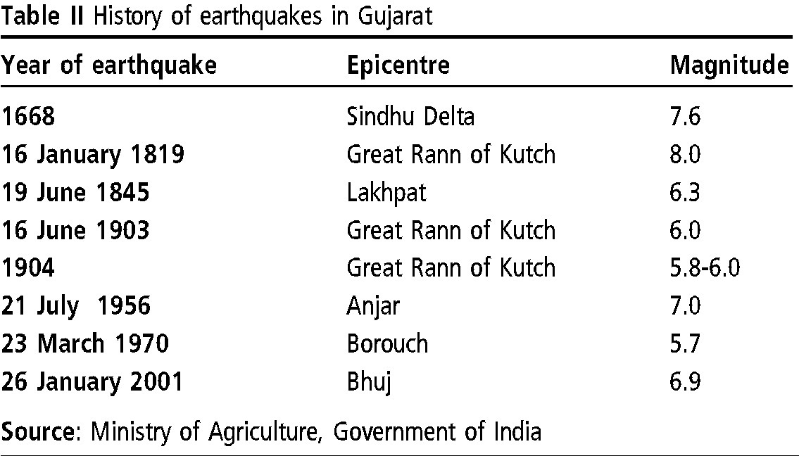 earthquakes guj