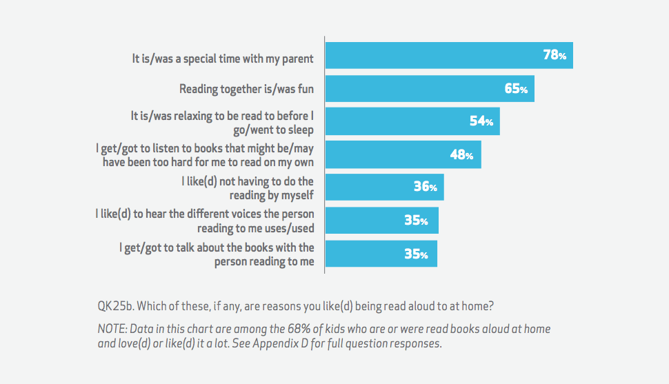 read aloud reasons